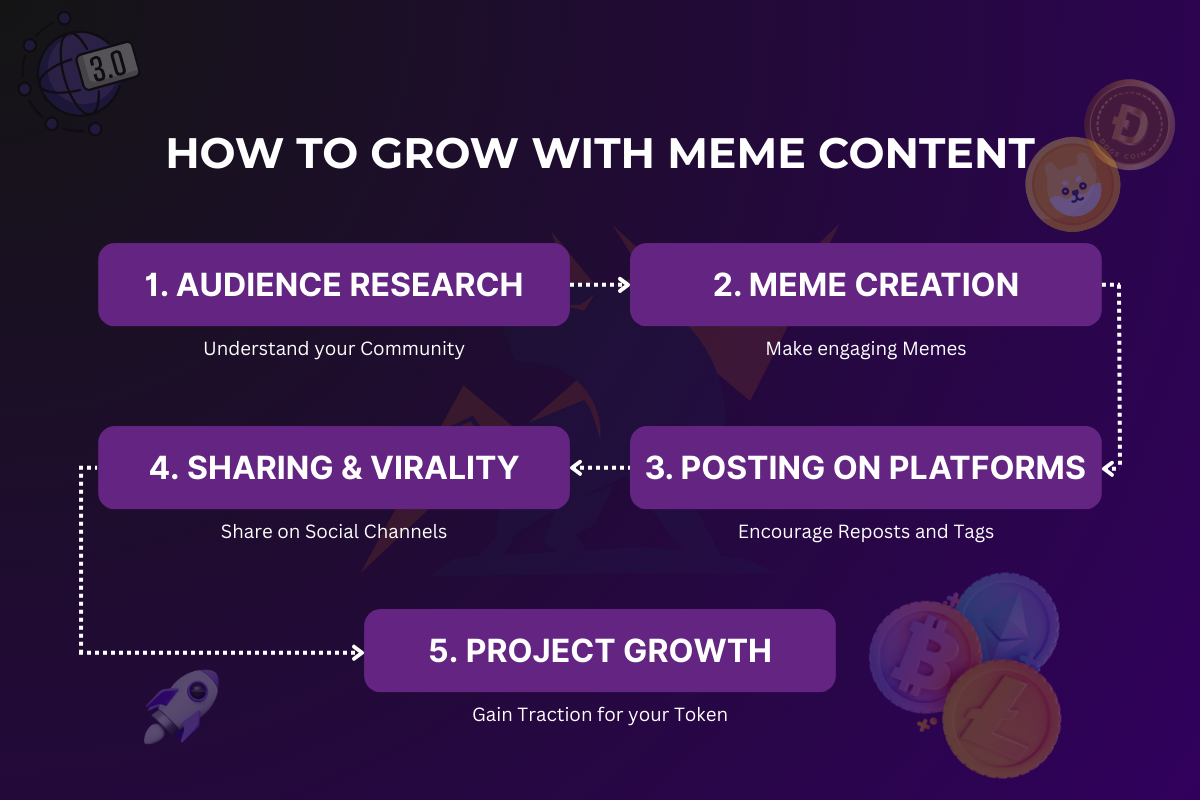How to Grow With Meme Content How to Grow With Meme Content