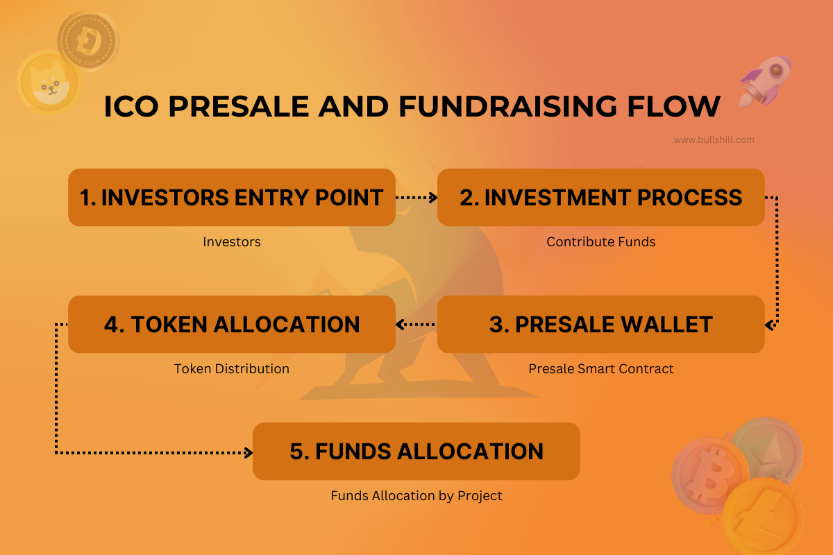 ICO Presale and Fundraising Flow