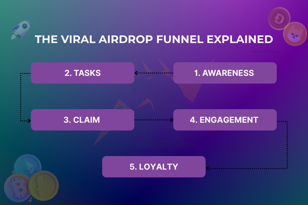 The Airdrop Flowchart