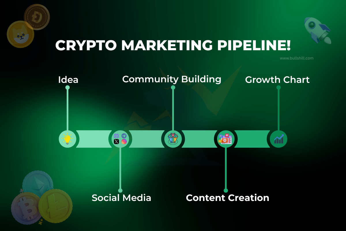 Crypto Marketing Pipeline