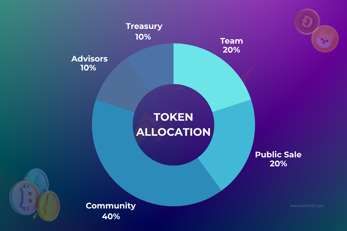 Token Allocation (Who Gets What)