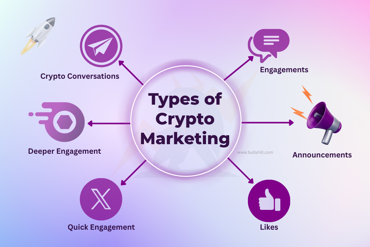 Types of Crypto Marketing