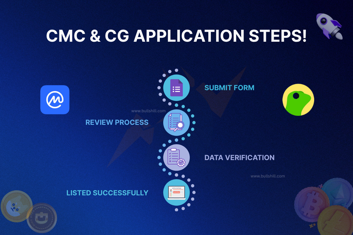 coinmarketcap-coingecko-listing-process-step-by-step-guide