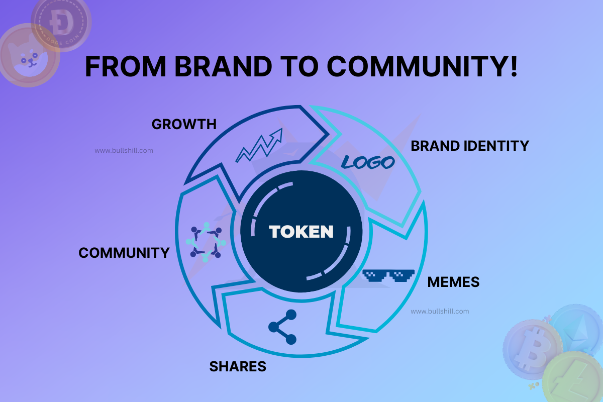 From Brand to Community